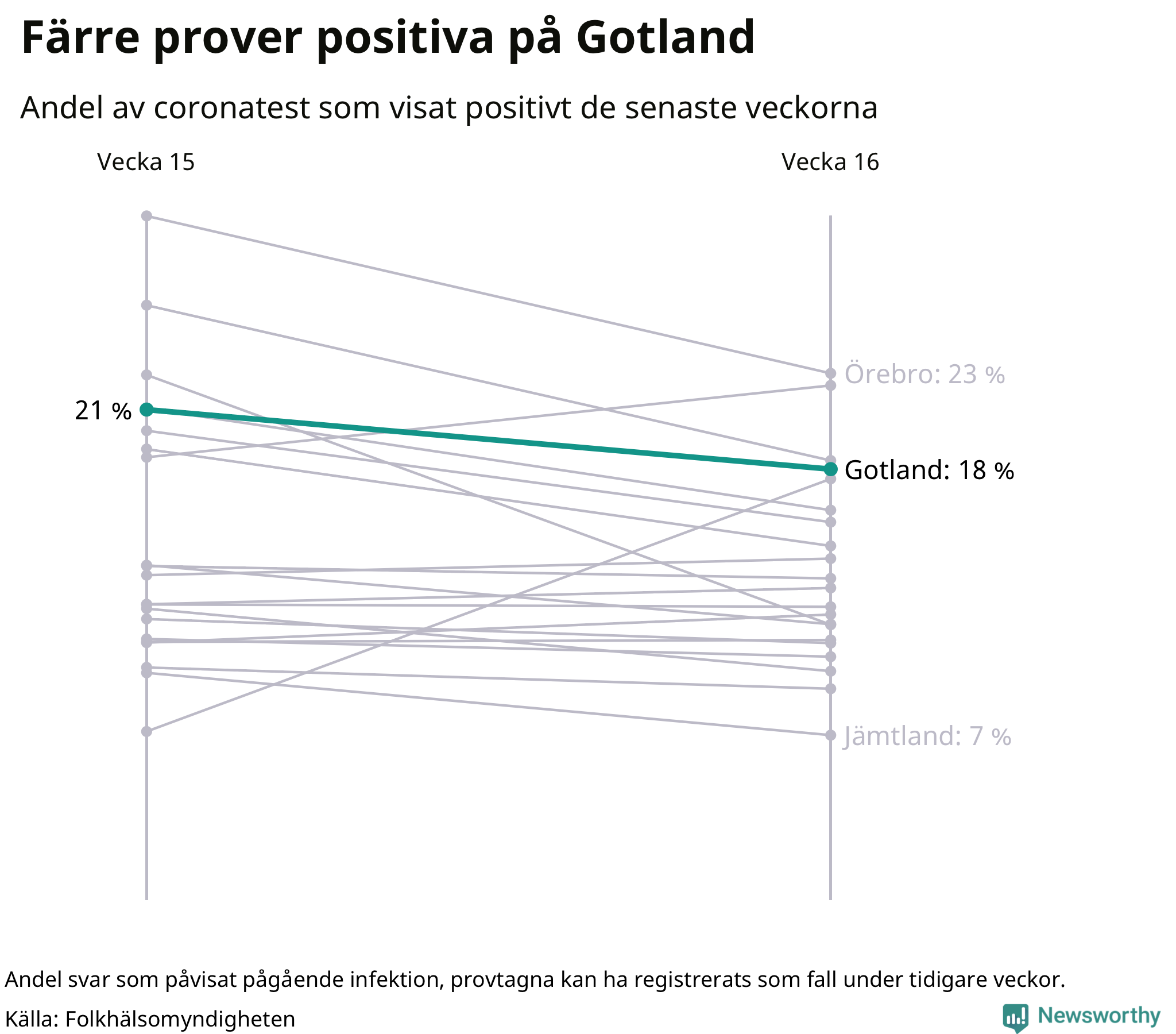 Andel av proverna som var positiva förra veckan